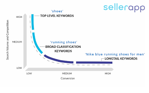 amazon long tail keywords