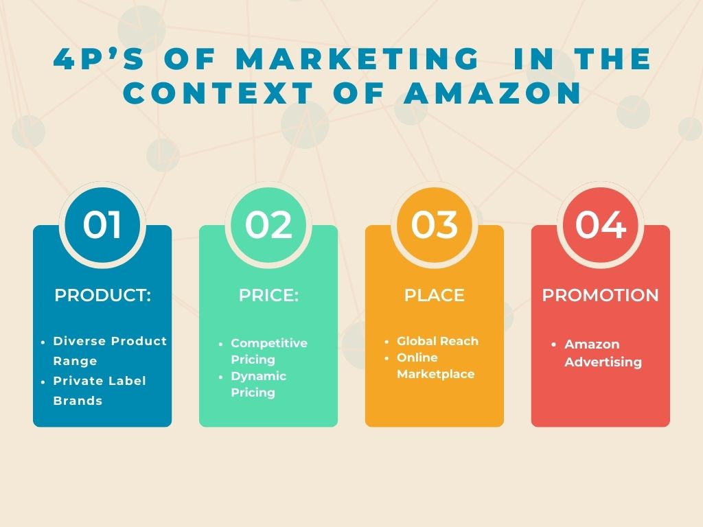 Amazon marketing mix